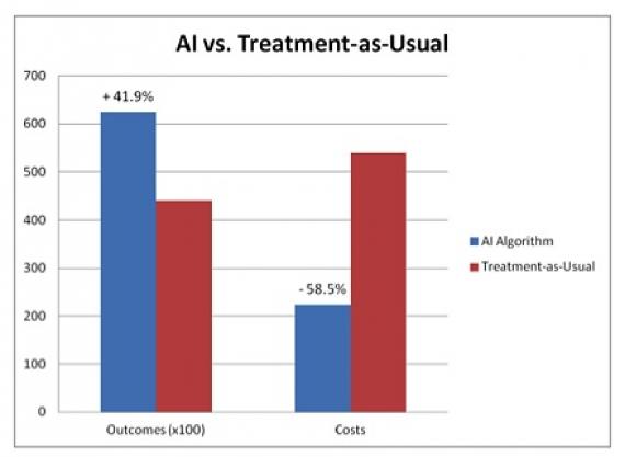 AI vs Treatment as usual